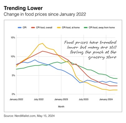 FoodTrends